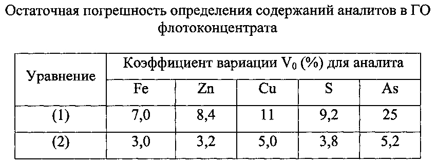 Способ рентгенофлуоресцентного анализа проб с неопределяемыми компонентами наполнителя (патент 2594638)