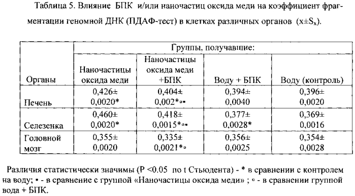 Способ профилактики вредных эффектов общетоксического и генотоксического действия наночастиц оксида меди на организм (патент 2560682)