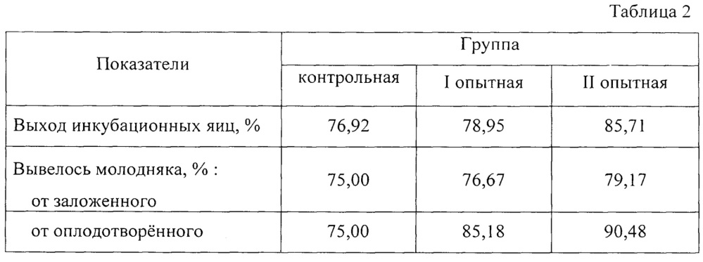 Кормовая добавка, стимулирующая репродуктивную функцию у несушек перепелов (патент 2650563)