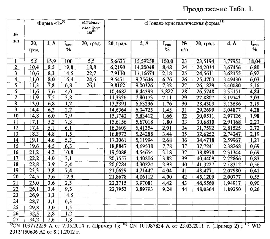 Кристаллическая β-модификация n-(3-этинилфенил)-6,7-бис(2 метоксиэтокси)хиназолин-4-амин гидрохлорида, способ её получения и фармацевтическая композиция на её основе (патент 2610337)