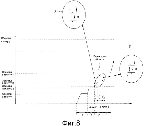 Способ управления машиной для обработки белья (патент 2506360)