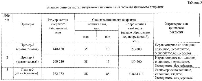 Состав порошковой смеси для термодиффузионного цинкования изделий из магниевых сплавов и способ термодиффузионного цинкования изделий из магниевых сплавов (патент 2559386)