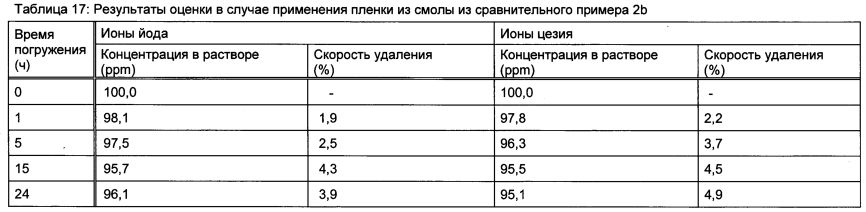 Способ удаления радиоактивного цезия, гидрофильная смоляная композиция для удаления радиоактивного цезия, способ удаления радиоактивного йода и радиоактивного цезия и гидрофильная смоляная композиция для удаления радиоактивного йода и радиоактивного цезия (патент 2597306)