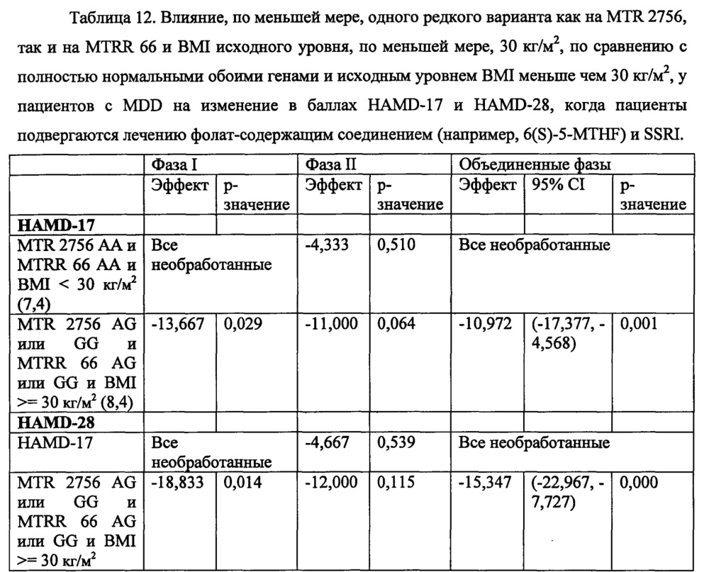 Анализы и способы выбора режима лечения пациента с депрессией (патент 2622082)