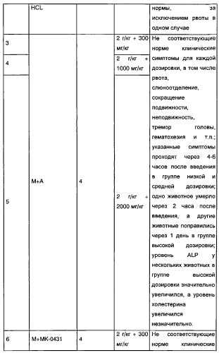 Фармацевтическая композиция для лечения диабета 2 типа (патент 2533560)