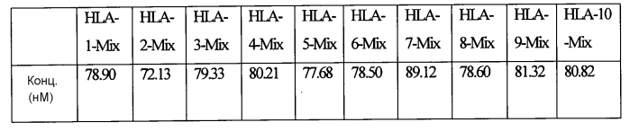 Новый способ пцр-секвенирования и его применение в генотипировании hla (патент 2587606)