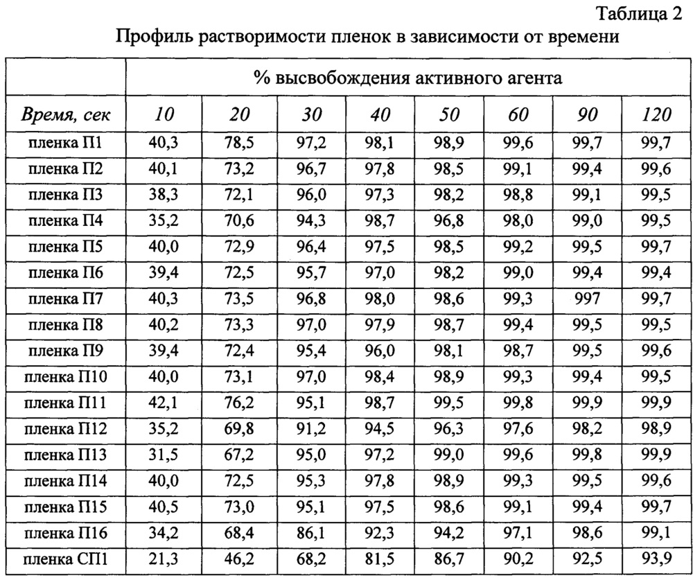 Лекарственный препарат на основе 5-амино-2,3-дигидрофталазин-1,4-диона в виде быстрорастворимой пленки для трансбуккального введения (патент 2635769)