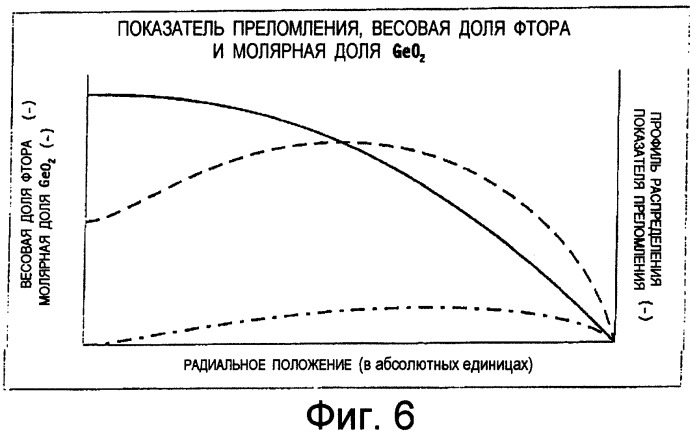 Многомодовое оптическое волокно с профилем распределения показателя преломления, система оптической связи с его использованием и способ изготовления такого волокна (патент 2356076)