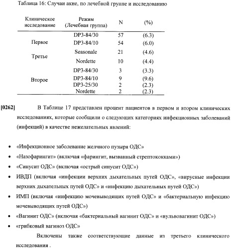 Способы гормонального лечения с применением контрацептивных режимов с непрерывным введением эстрогена (патент 2403046)