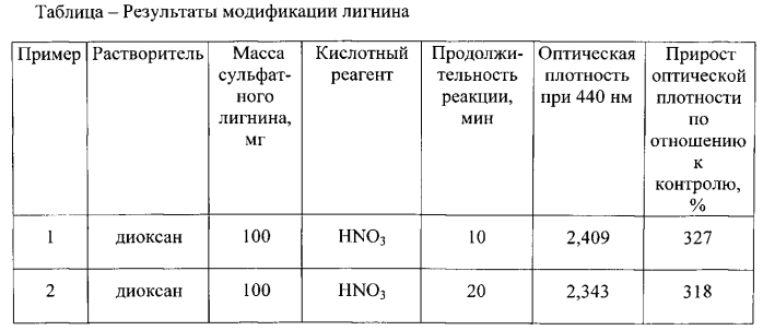 Способ нитрозирования сульфатного лигнина (патент 2566503)