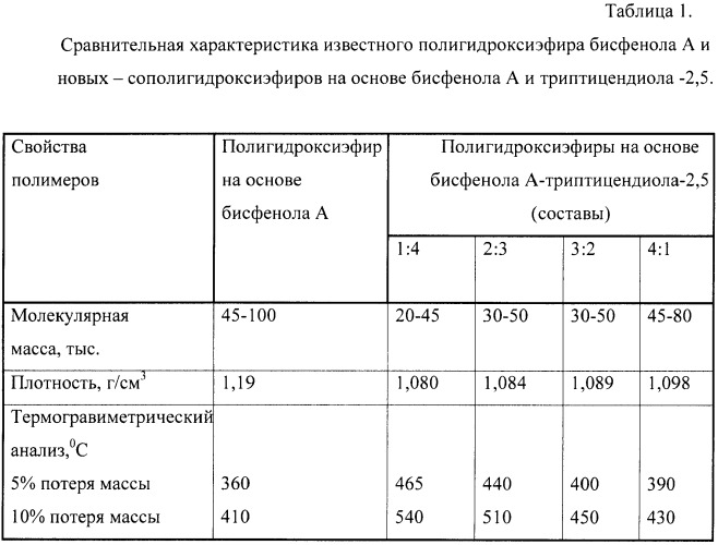 Сополигидроксиэфир на основе бисфенола а и триптицендиола-2,5 (патент 2467030)