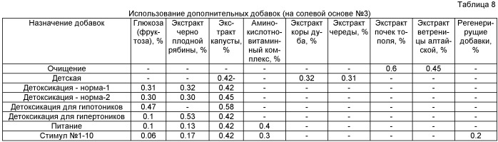 Состав для приготовления изоосмотических лечебно-профилактических ванн и spa-обертываний для детоксикации, защиты, стимулирования и повышения жизненных функций организма человека (патент 2416416)