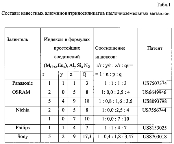 Красный нитридный люминофор (патент 2573467)