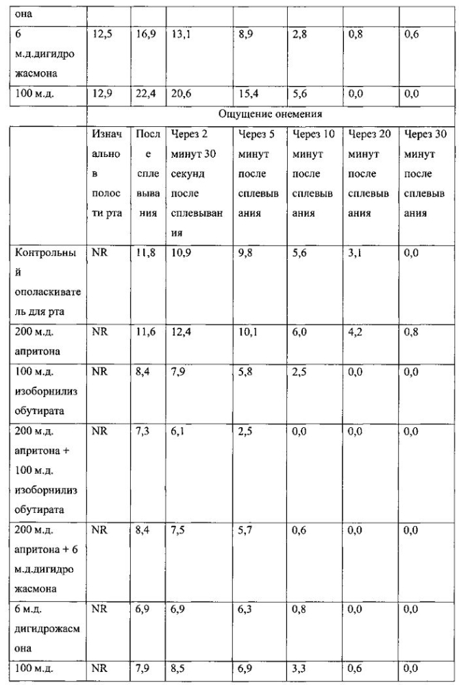 Композиции для уменьшения ощущений, вызванных рецепторами trpa1 и trpv1 (патент 2605297)
