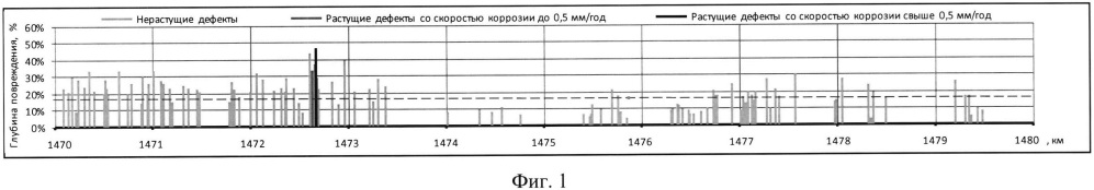 Способ оценки коррозионного состояния участка подземного трубопровода по данным коррозионных обследований и внутритрубной диагностики (патент 2662466)