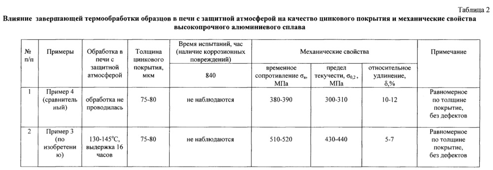 Способ термодиффузионного цинкования изделий из высокопрочных алюминиевых сплавов (патент 2644092)