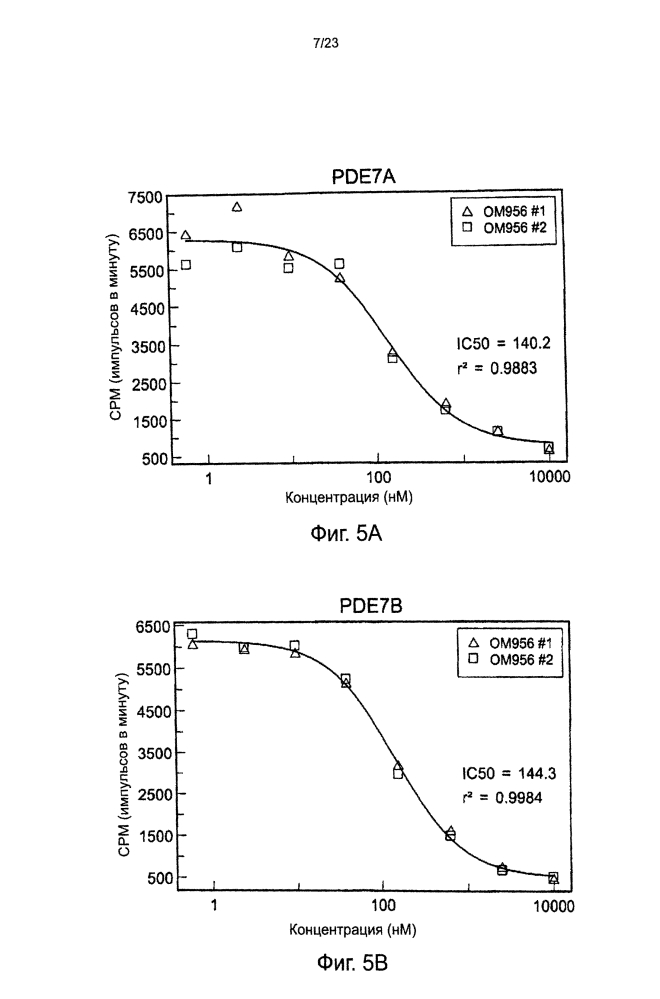 Использование ингибиторов pde7 для лечения нарушений движений (патент 2600869)