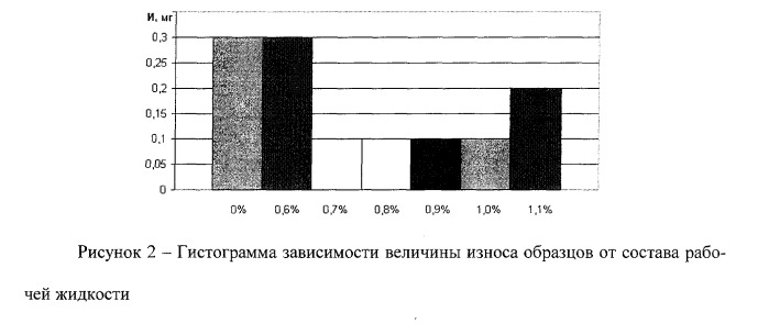 Рабочая жидкость для гидравлических систем сельскохозяйственной техники на основе рапсового масла (патент 2396308)