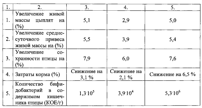 Кормовая добавка для птицеводства и способ выращивания птицы (патент 2574691)