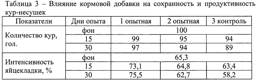 Кормовая добавка для сельскохозяйственной птицы, обладающая гепатопротекторным и антитоксическим действием (патент 2663994)