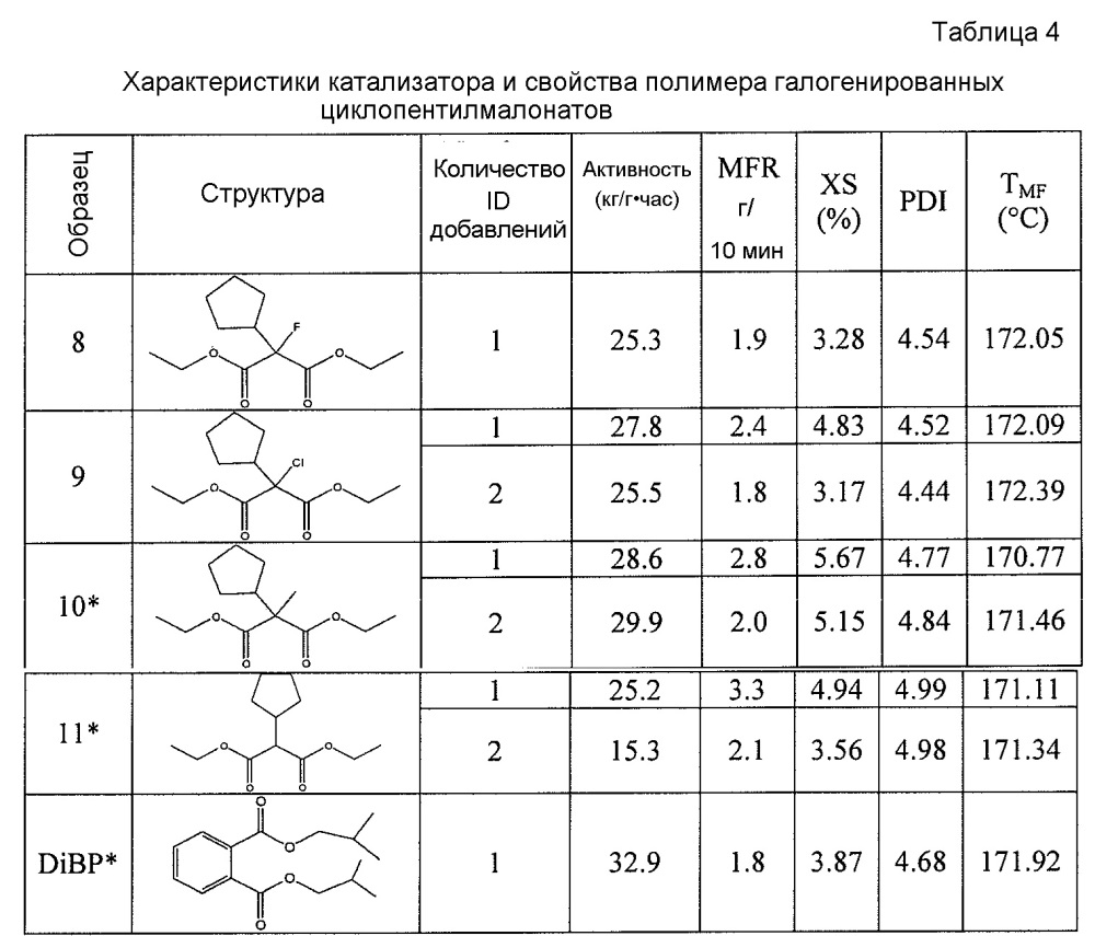 Каталитическая композиция с галогенмалонатным внутренним донором электронов и полимер из нее (патент 2644212)