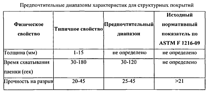 Композиция, содержащая циклический вторичный амин, и способы формирования покрытия трубопроводов для питьевой воды (патент 2572985)