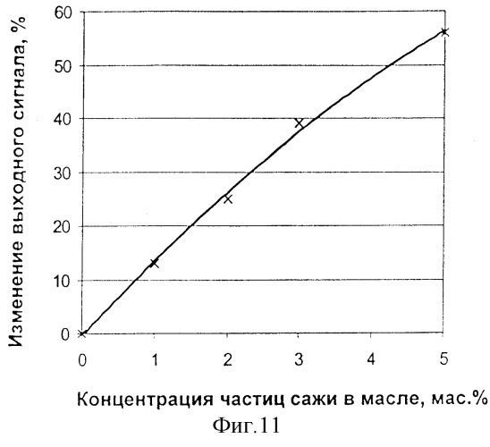 Устройство для измерения концентрации частиц сажи в дизельном моторном масле (патент 2291308)