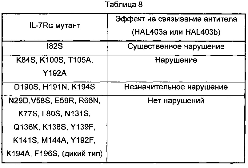 Антагонистические антитела против рецептора il-7 и способы (патент 2653430)
