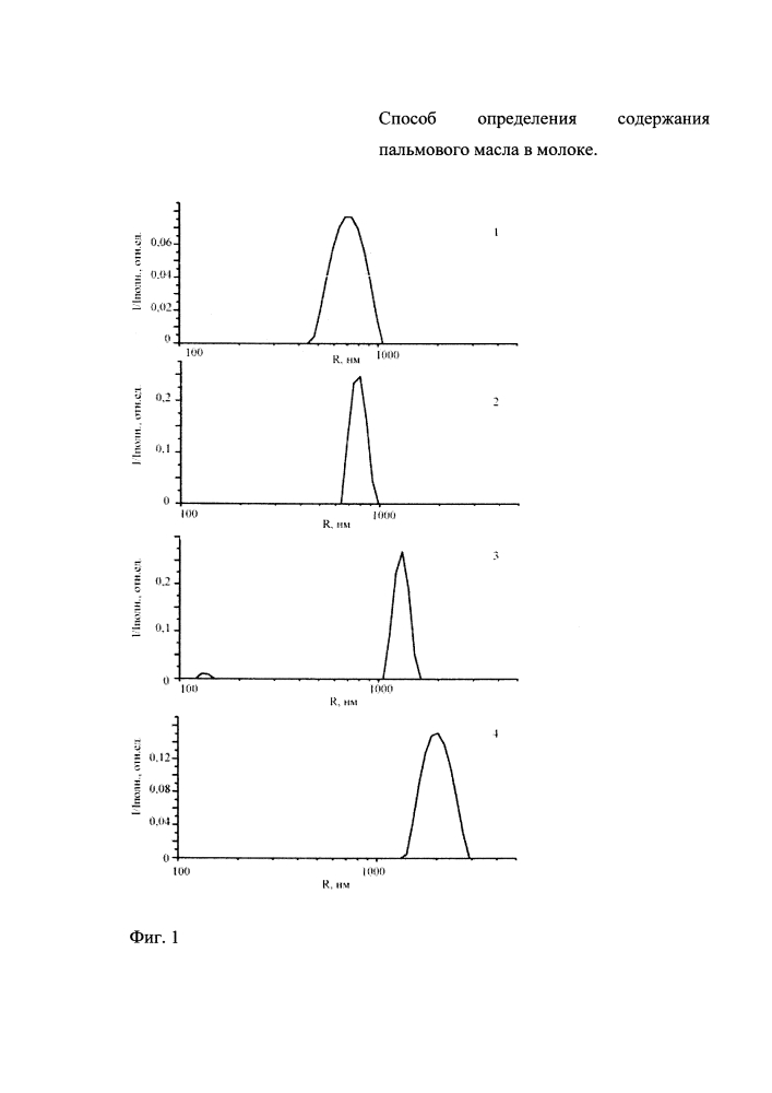 Способ определения содержания пальмового масла в молоке (патент 2629839)