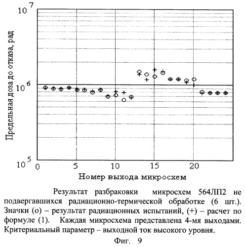 Способ разбраковки полупроводниковых приборов по радиационной стойкости (патент 2253875)