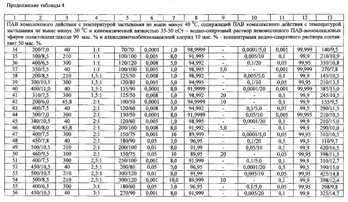 Способ разработки неоднородных по проницаемости нефтяных пластов (варианты) (патент 2547025)