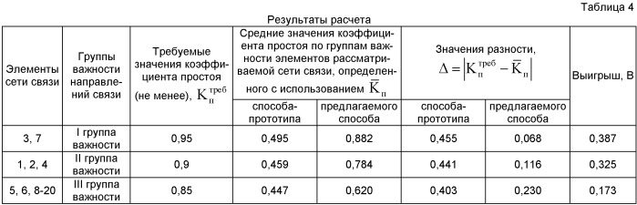 Способ моделирования преднамеренных повреждений элементов сети связи (патент 2449366)