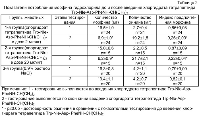 Хлоргидрат тетрапептида trp-nle-asp-phe-nh-ch(ch3)2, подавляющий патологическое влечение к морфину (патент 2397990)