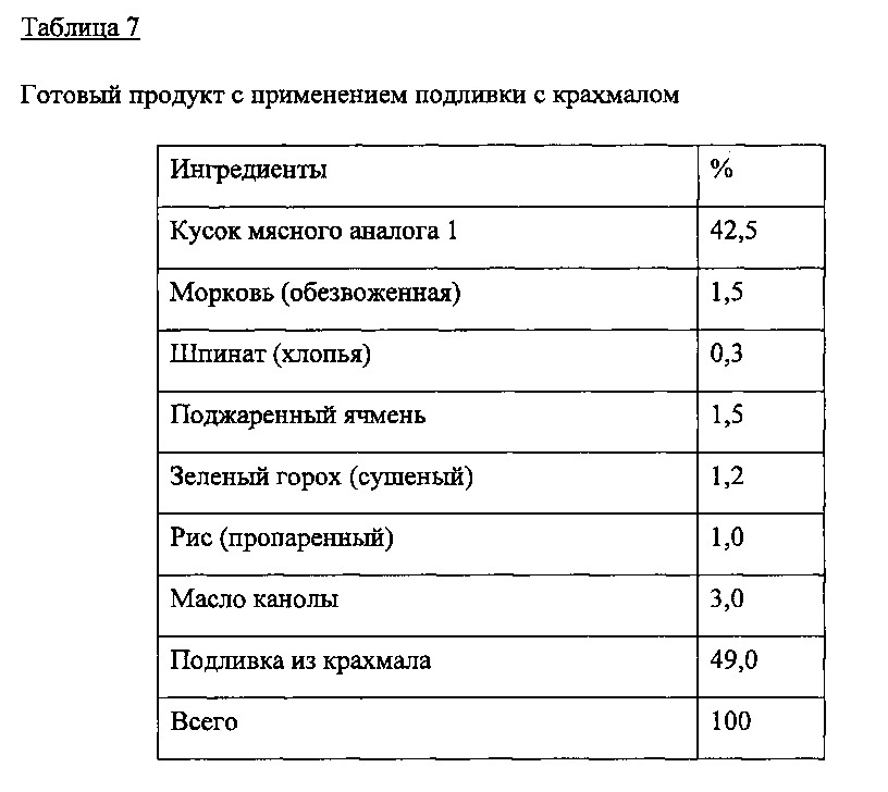 Пищевые композиции, имитирующие мясной хлеб (патент 2650311)