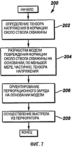 Перфорирование, оптимизированное относительно градиентов напряжения вокруг ствола скважины (патент 2404356)