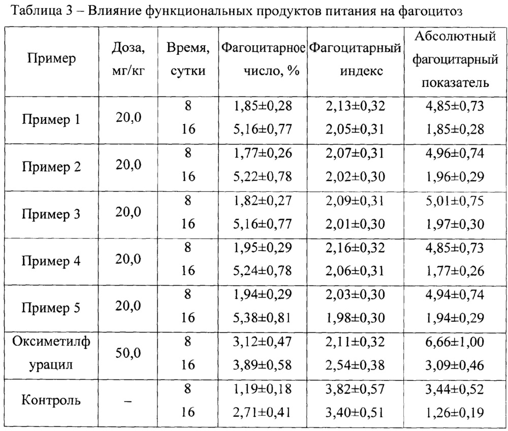 Способ получения функционального продукта питания для реабилитации онкологических больных (патент 2659240)