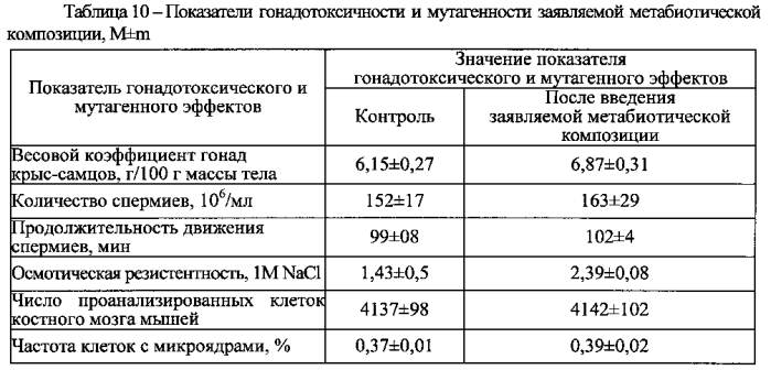 Метабиотическая композиция для обеспечения колонизационной резистентности микробиоценоза кишечника человека (патент 2589818)