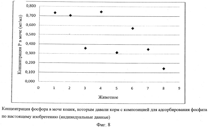 Фосфатный адсорбент (патент 2527682)