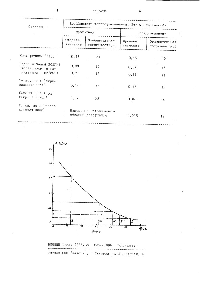 Способ определения коэффициента теплопроводности материалов (патент 1185204)