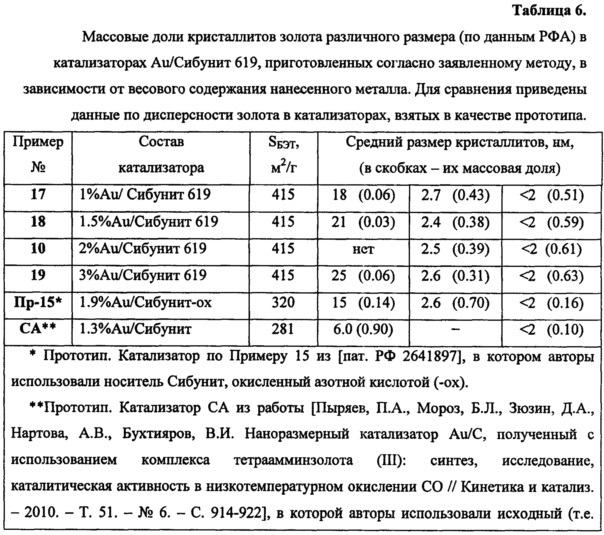 Катализатор, способ его приготовления и способ получения n-(фосфонометил)-глицина (патент 2663905)