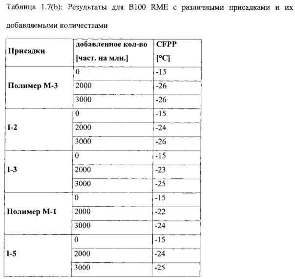Улучшитель текучести на холоде, имеющий широкую применимость в дизельном минеральном топливе, биодизеле и их смесях (патент 2656213)