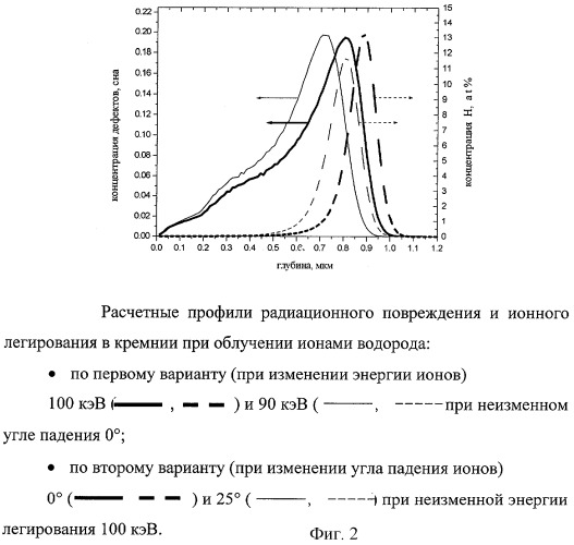 Способ радиационно-индуцированного газового скалывания хрупких кристаллических материалов (варианты) (патент 2297691)