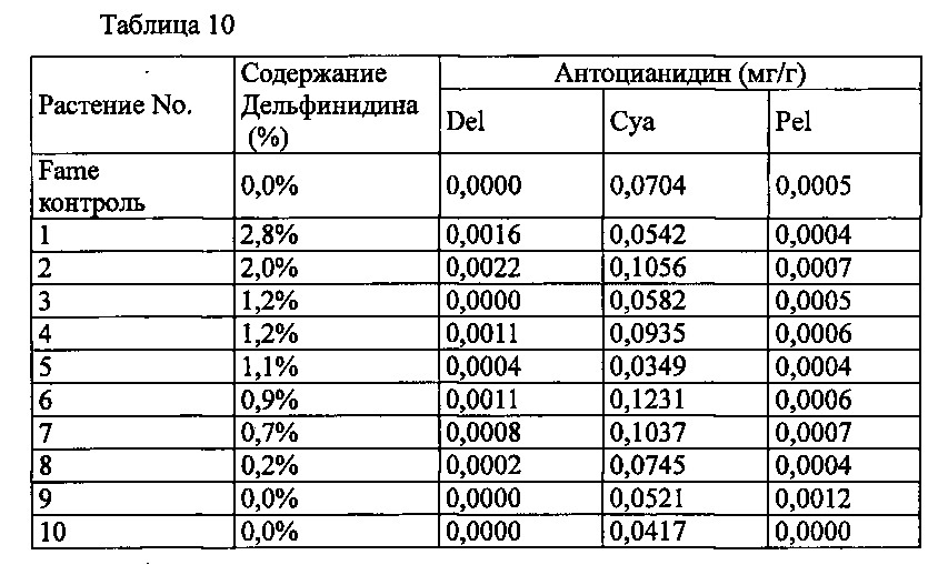 Новый ген флавоноид 3,5-гидроксилазы колокольчика и его применение (патент 2640248)