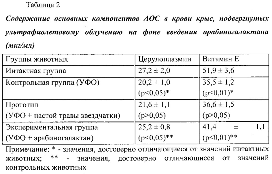 Способ повышения адаптационных возможностей организма в условиях ультрафиолетового облучения (патент 2616504)