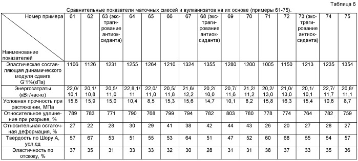 Жидкофазный способ приготовления каучуковых маточных смесей, содержащих белую сажу (патент 2405003)