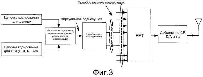 Мультиплексирование управляющей информации и данных в системе с многими входами и многими выходами в восходящей линии связи на основе множественного доступа с частотным разделением и одной несущей (патент 2575876)