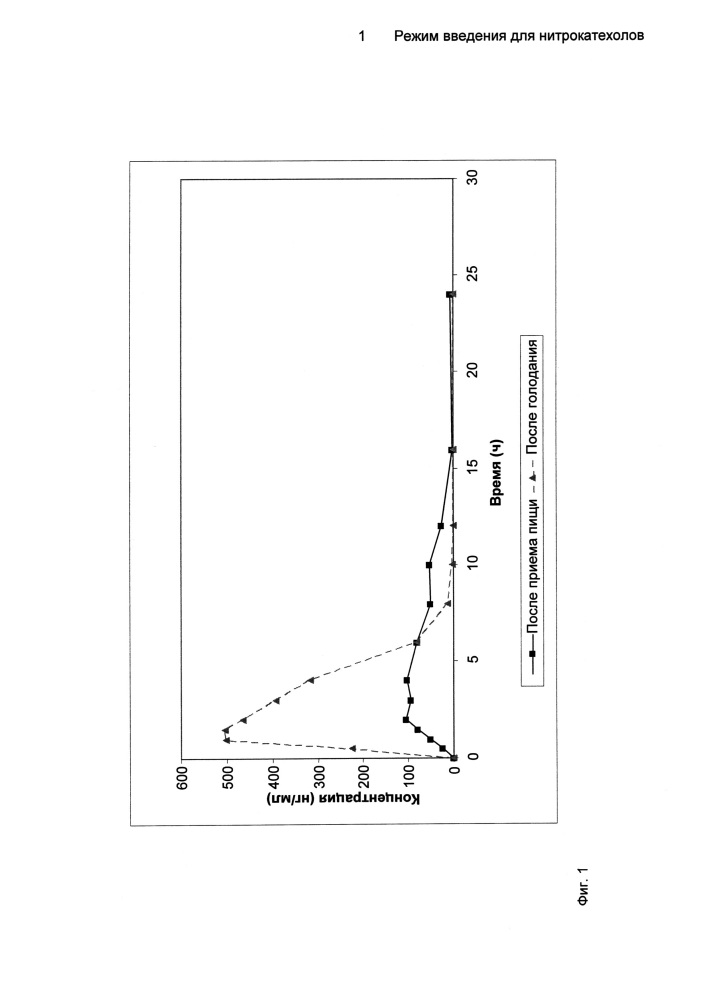 Режим введения для нитрокатехолов (патент 2639131)