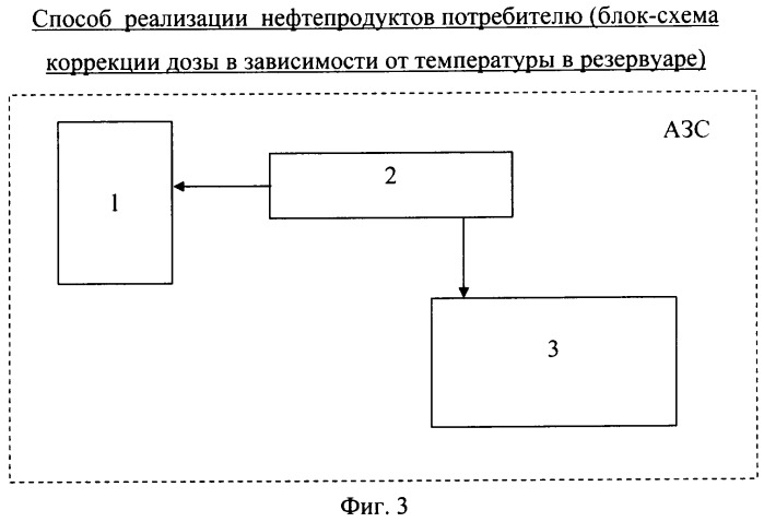 Способ реализации нефтепродуктов потребителю (патент 2495768)