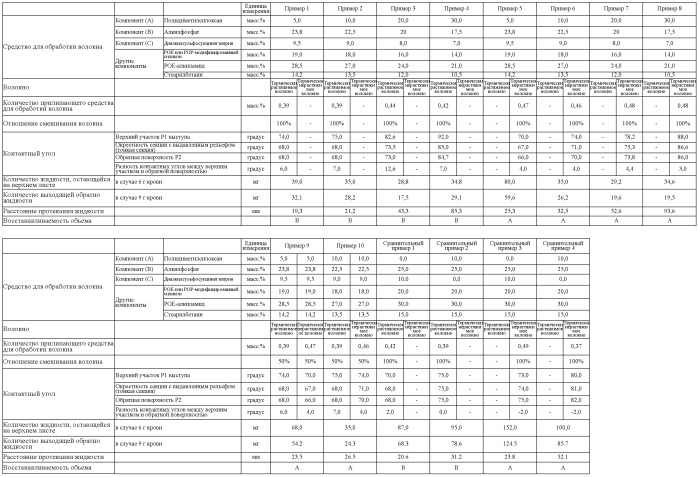 Средство для обработки нетканого и текстильного материала (патент 2571144)