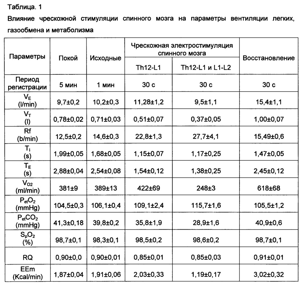 Способ регуляции висцеральных функций пациента путем неинвазивной стимуляции спинного мозга (патент 2642384)